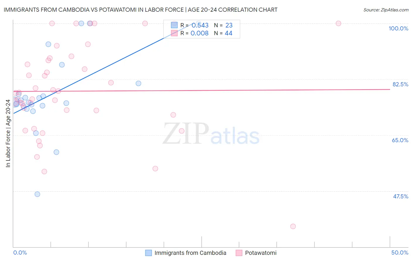 Immigrants from Cambodia vs Potawatomi In Labor Force | Age 20-24