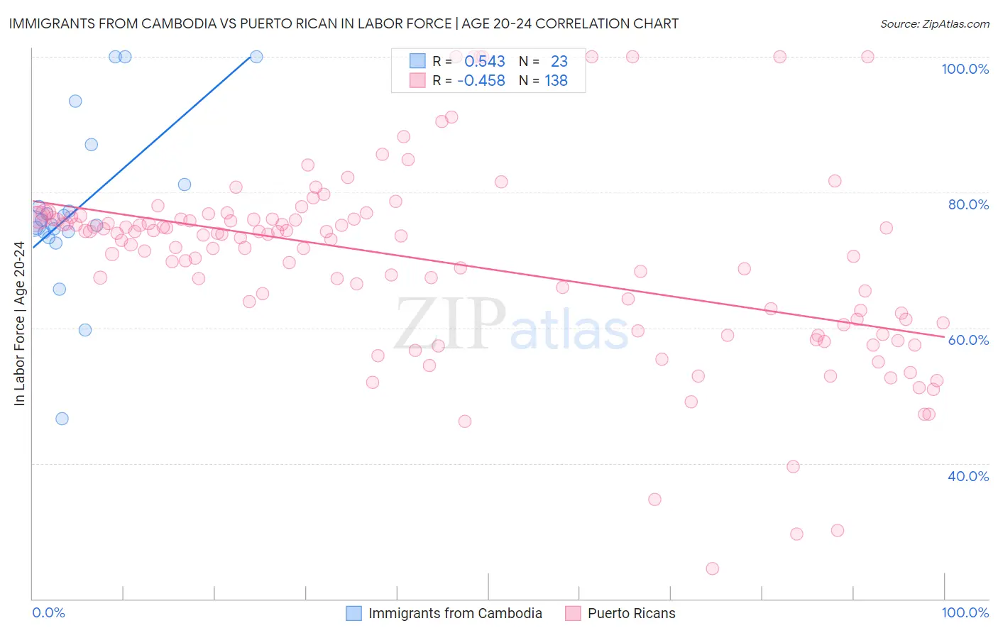 Immigrants from Cambodia vs Puerto Rican In Labor Force | Age 20-24