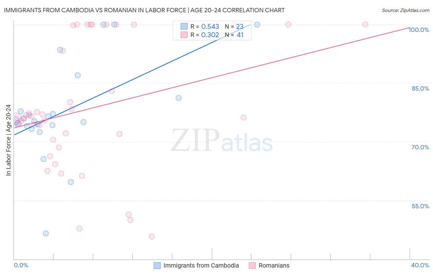 Immigrants from Cambodia vs Romanian In Labor Force | Age 20-24