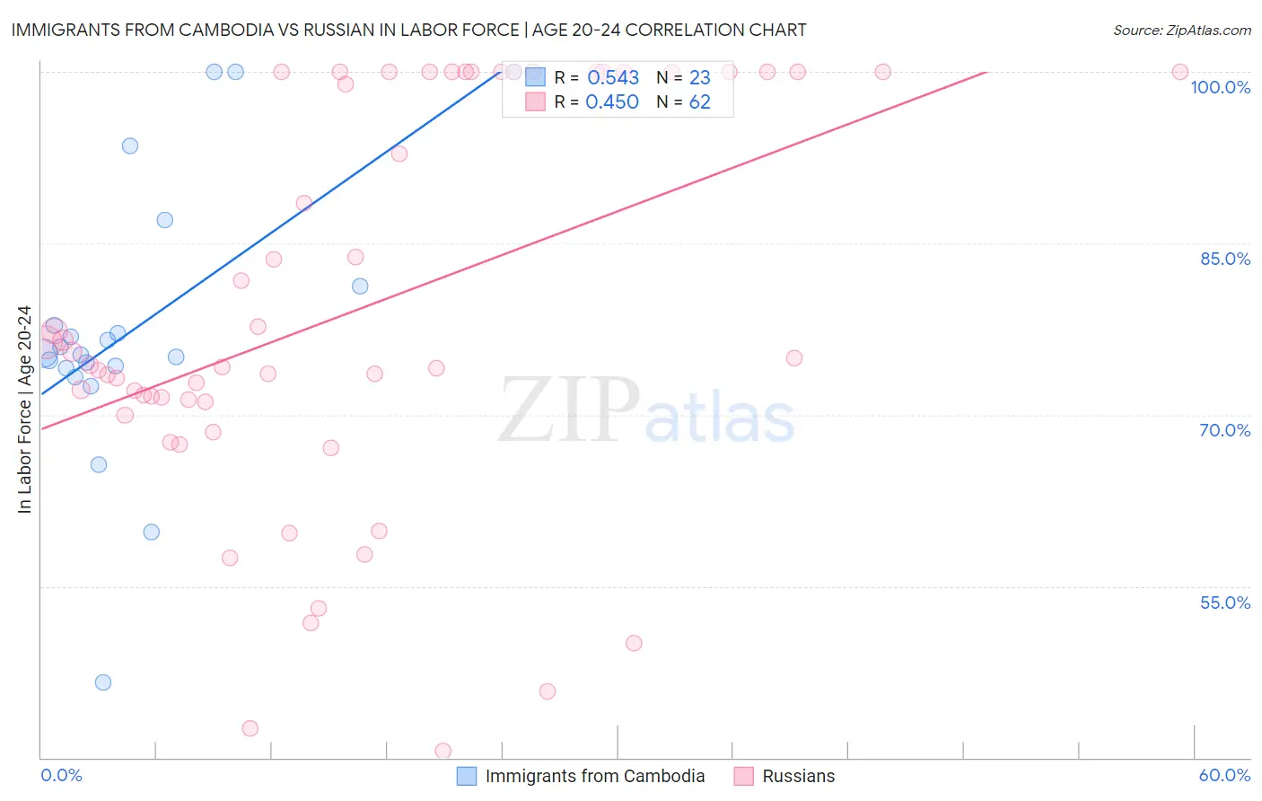 Immigrants from Cambodia vs Russian In Labor Force | Age 20-24