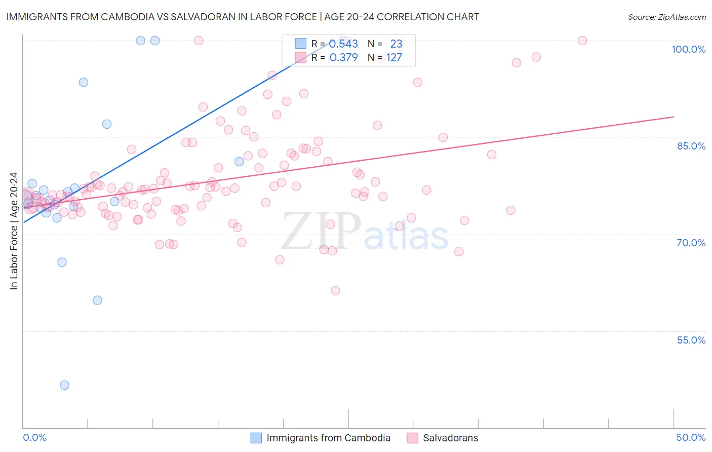 Immigrants from Cambodia vs Salvadoran In Labor Force | Age 20-24
