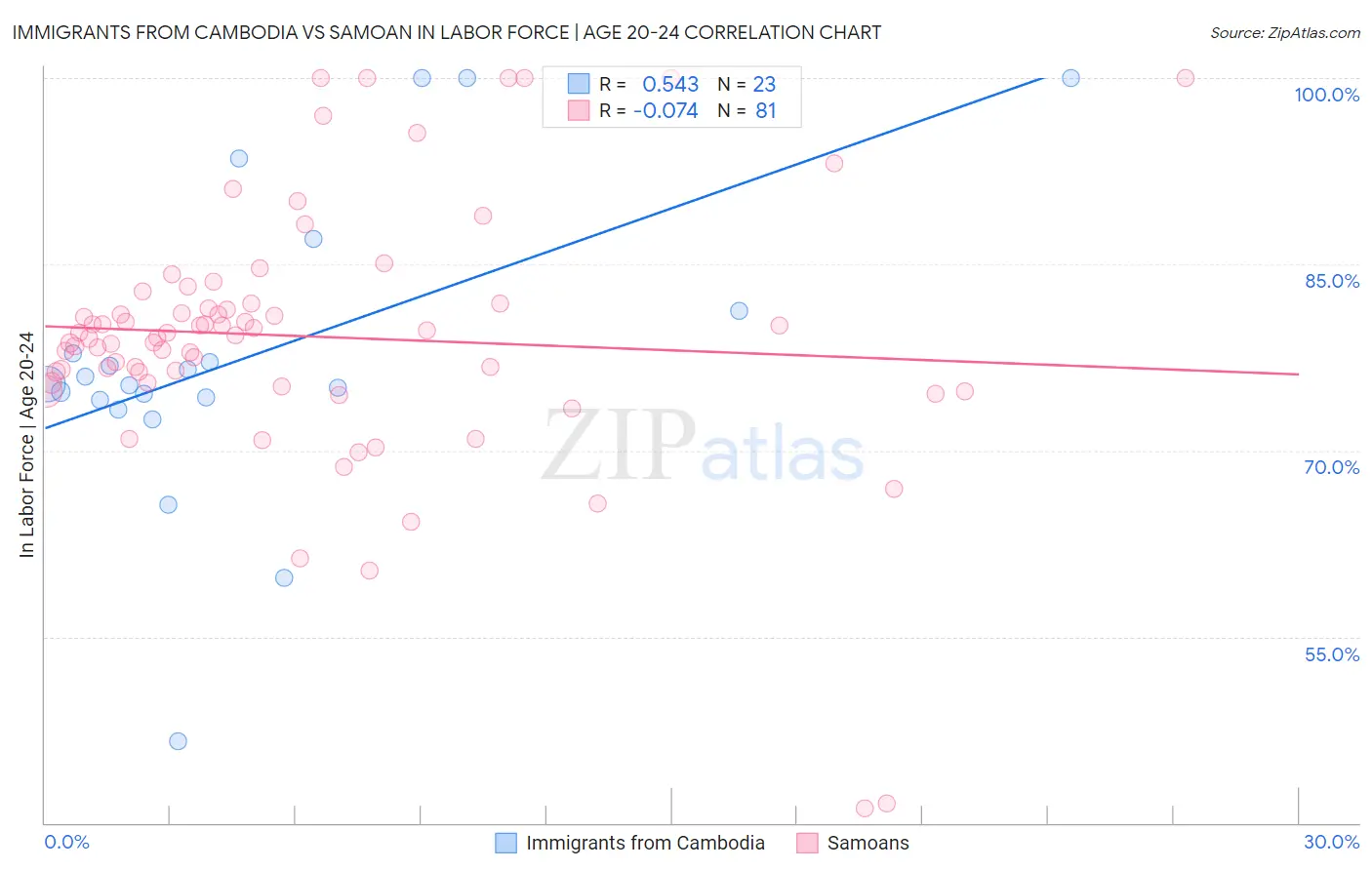 Immigrants from Cambodia vs Samoan In Labor Force | Age 20-24