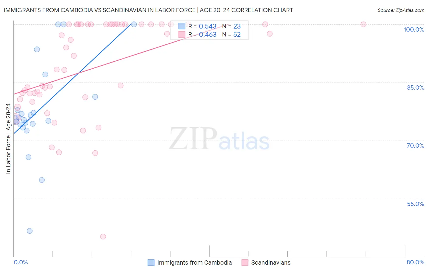Immigrants from Cambodia vs Scandinavian In Labor Force | Age 20-24