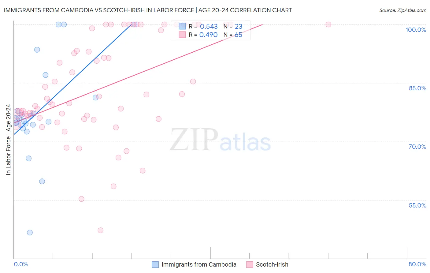 Immigrants from Cambodia vs Scotch-Irish In Labor Force | Age 20-24