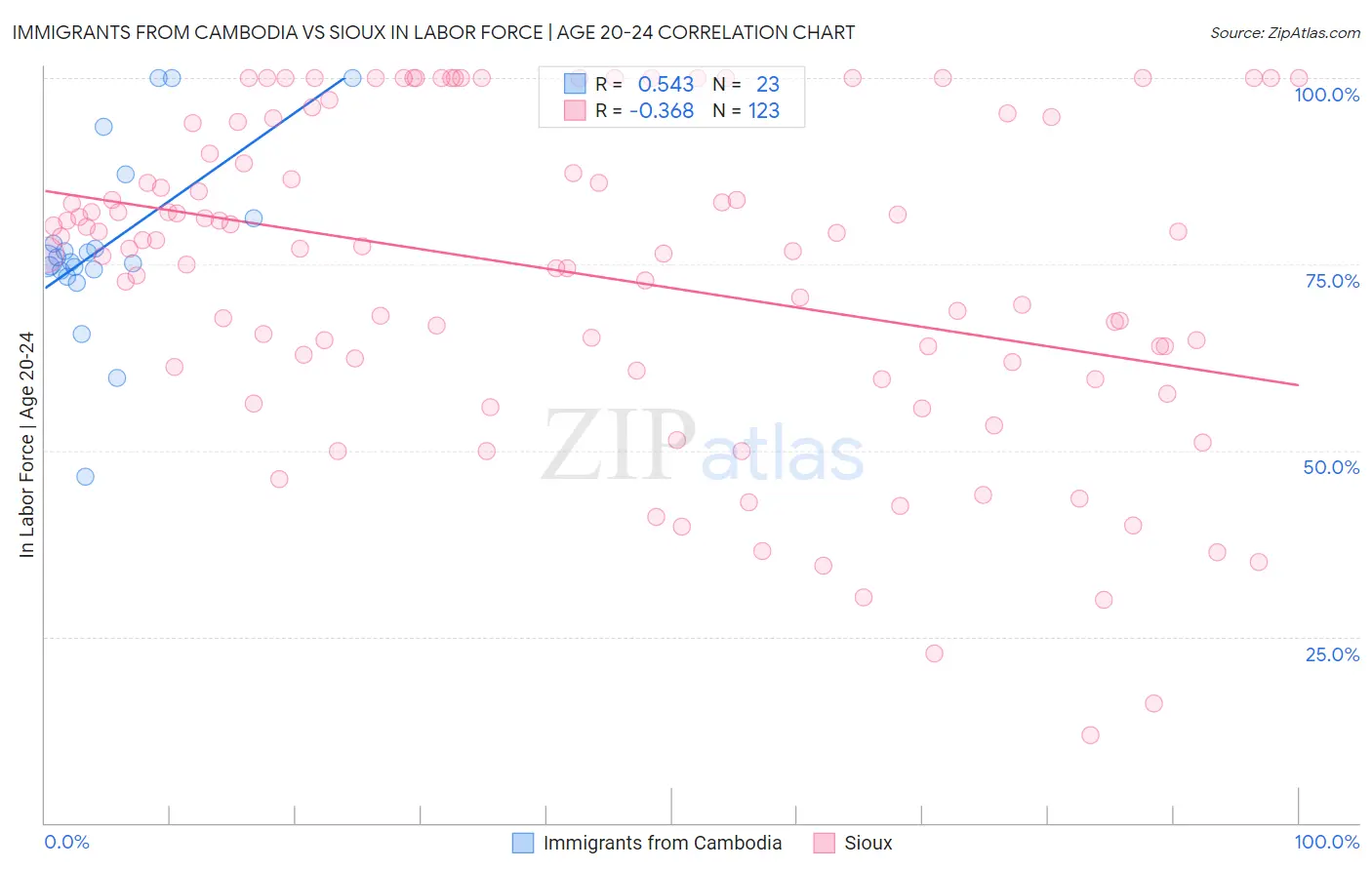 Immigrants from Cambodia vs Sioux In Labor Force | Age 20-24