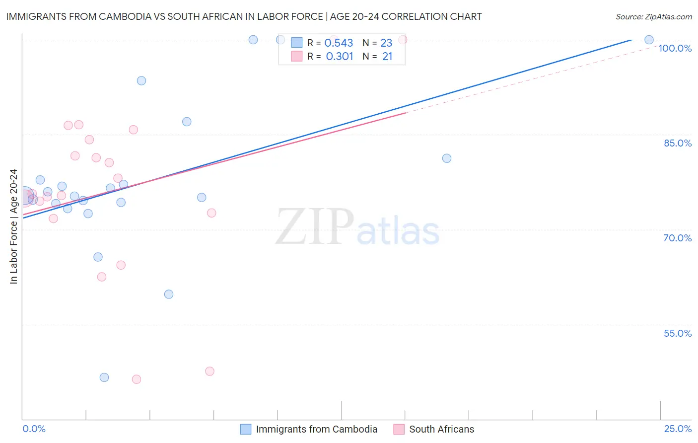 Immigrants from Cambodia vs South African In Labor Force | Age 20-24