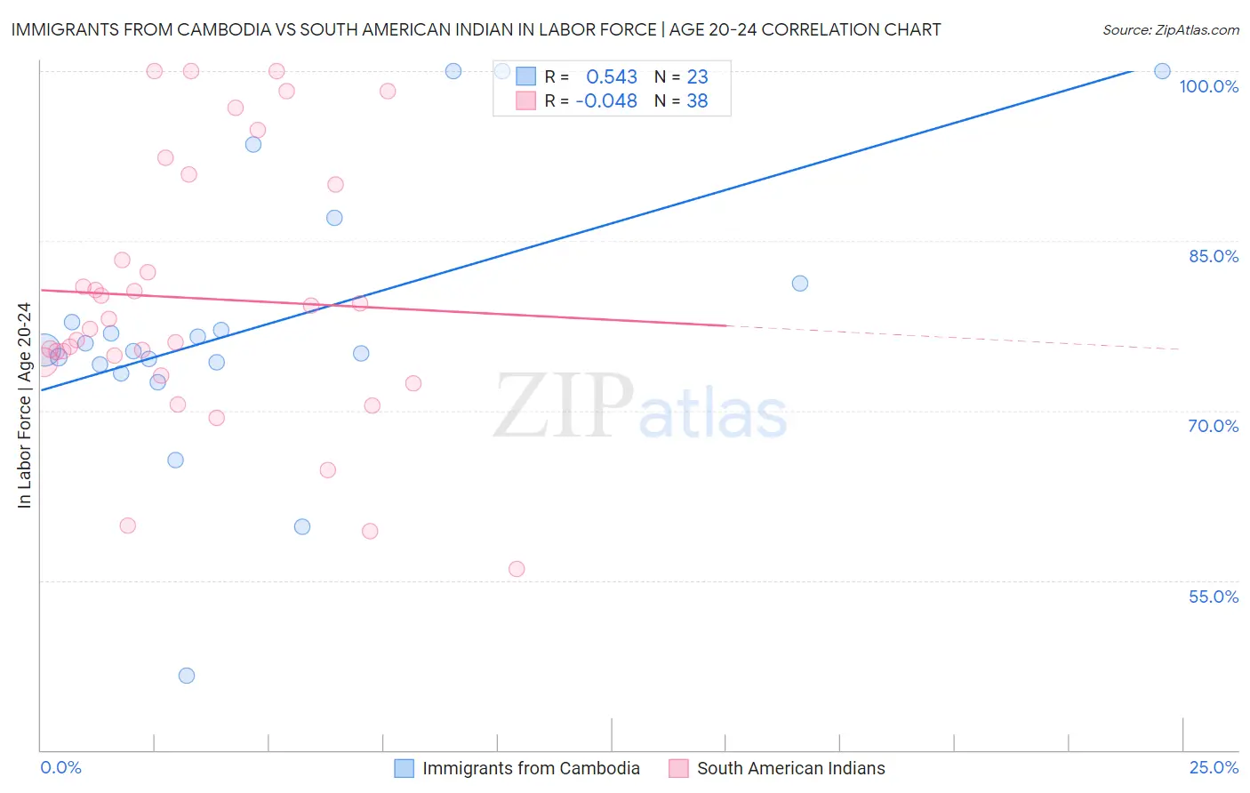 Immigrants from Cambodia vs South American Indian In Labor Force | Age 20-24