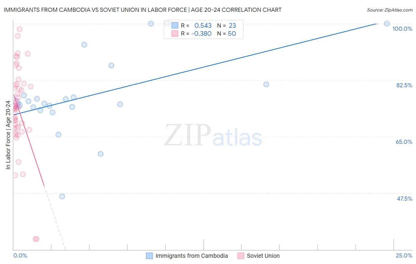 Immigrants from Cambodia vs Soviet Union In Labor Force | Age 20-24