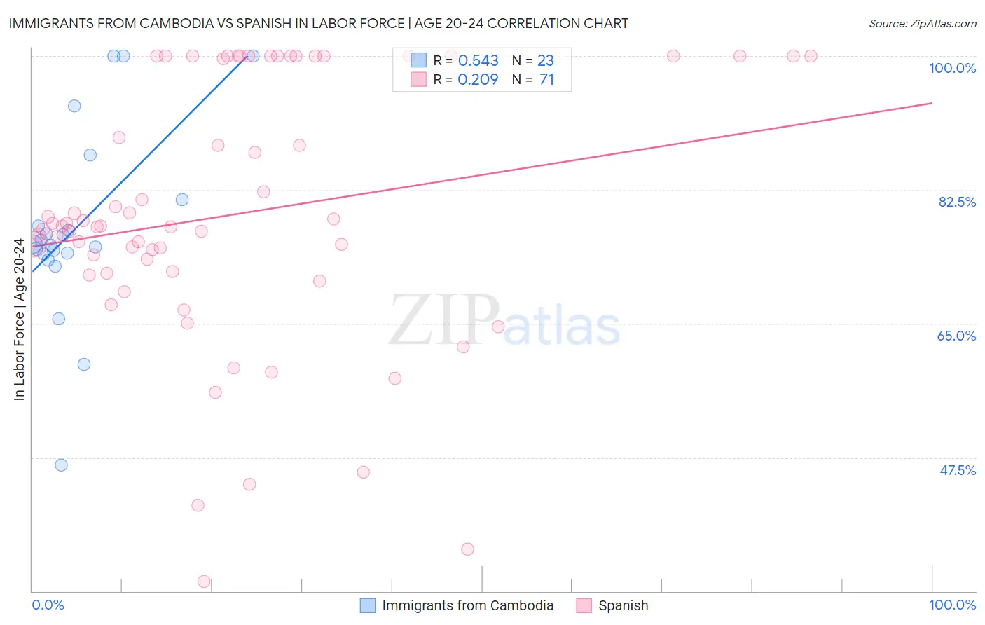 Immigrants from Cambodia vs Spanish In Labor Force | Age 20-24