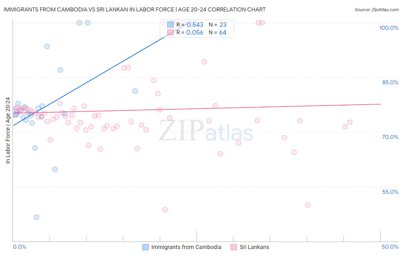 Immigrants from Cambodia vs Sri Lankan In Labor Force | Age 20-24