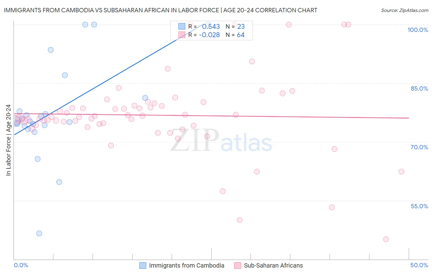 Immigrants from Cambodia vs Subsaharan African In Labor Force | Age 20-24