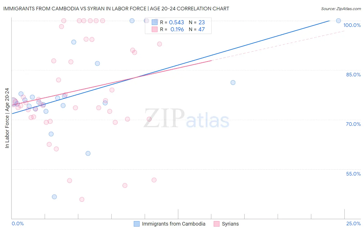 Immigrants from Cambodia vs Syrian In Labor Force | Age 20-24