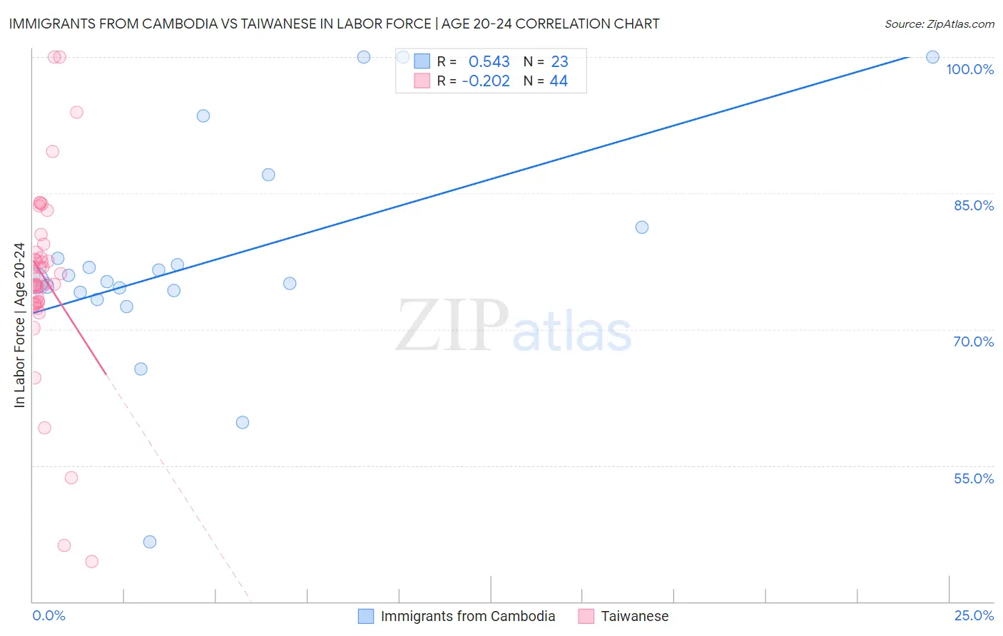 Immigrants from Cambodia vs Taiwanese In Labor Force | Age 20-24