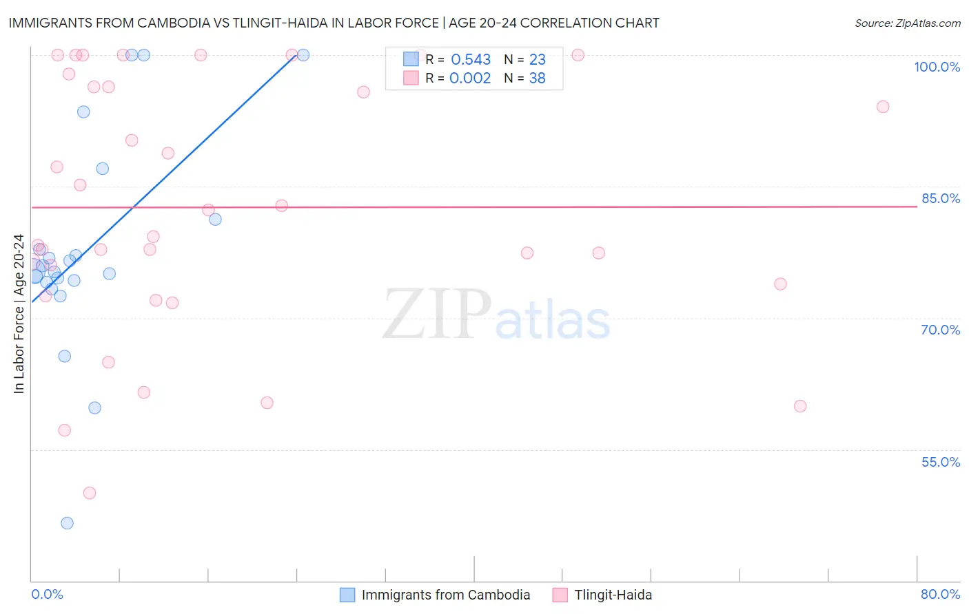 Immigrants from Cambodia vs Tlingit-Haida In Labor Force | Age 20-24