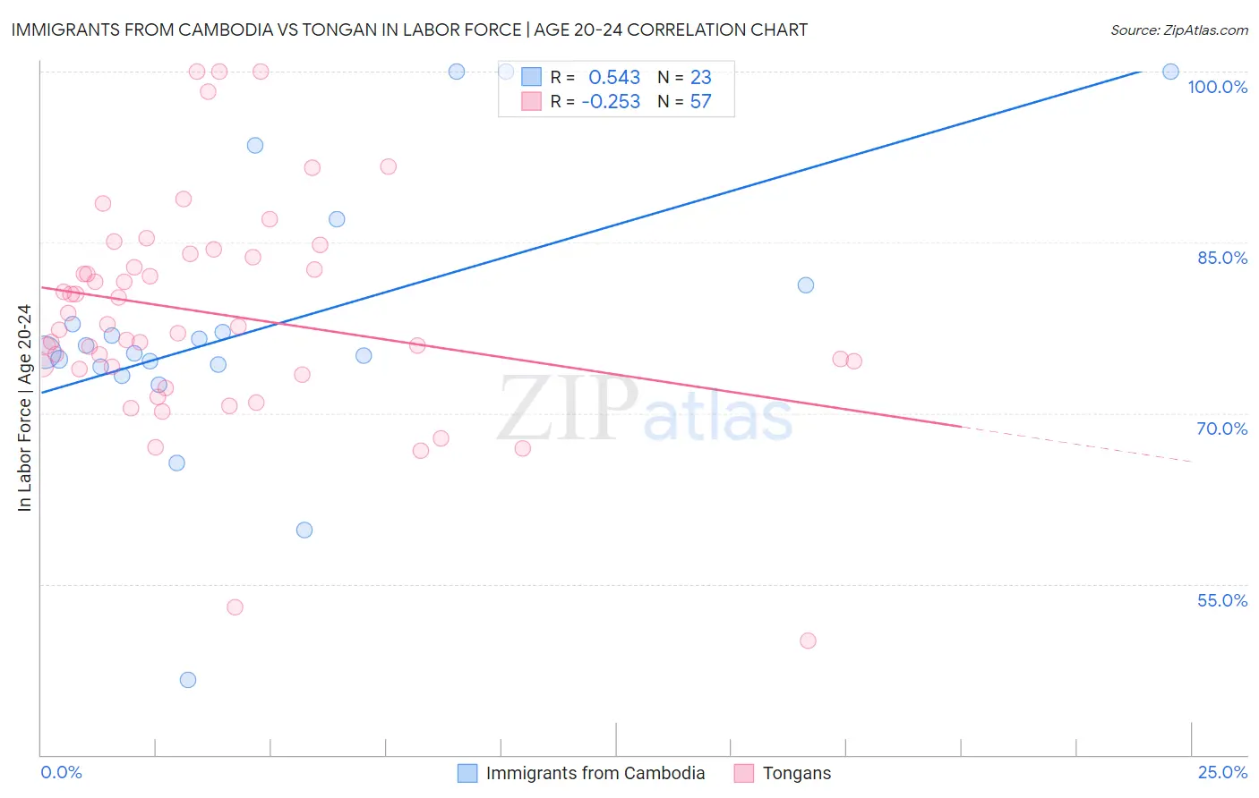 Immigrants from Cambodia vs Tongan In Labor Force | Age 20-24