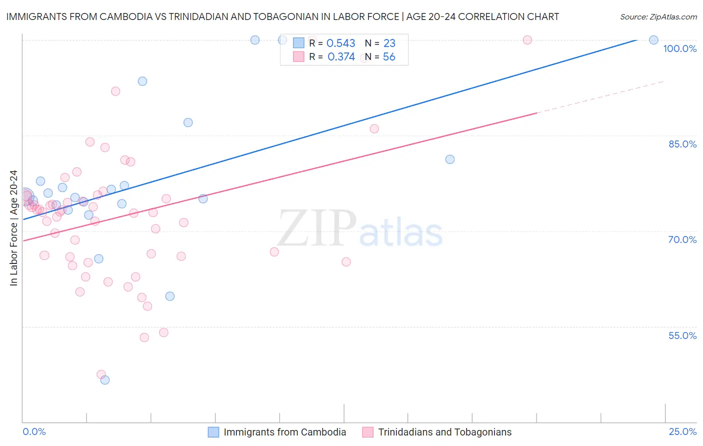 Immigrants from Cambodia vs Trinidadian and Tobagonian In Labor Force | Age 20-24