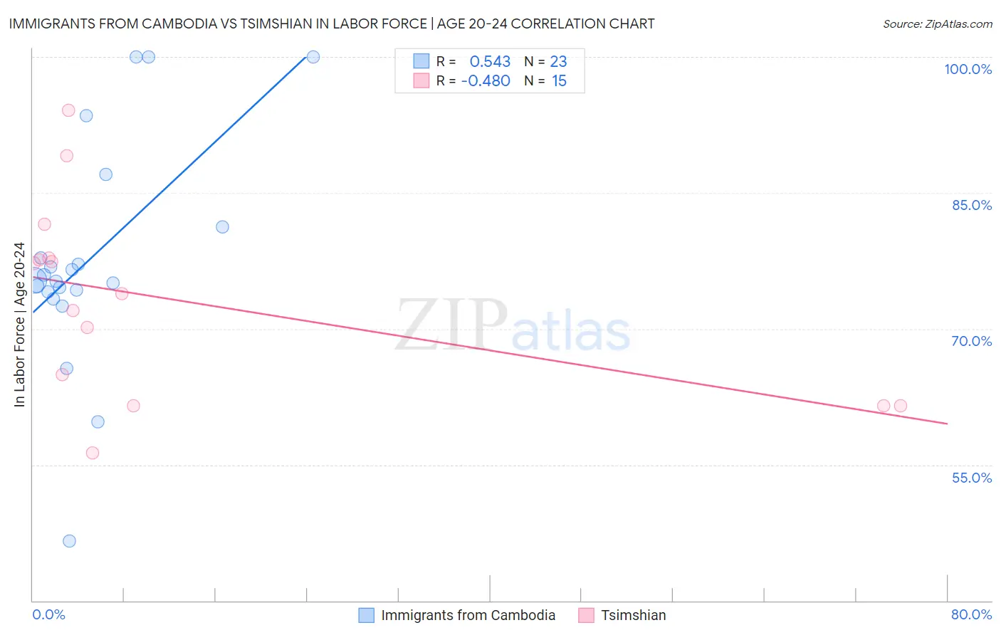 Immigrants from Cambodia vs Tsimshian In Labor Force | Age 20-24