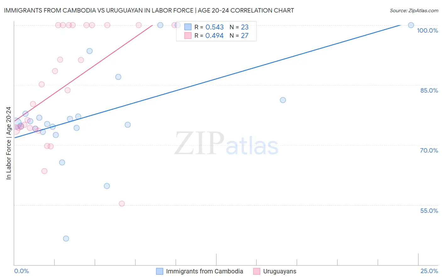 Immigrants from Cambodia vs Uruguayan In Labor Force | Age 20-24
