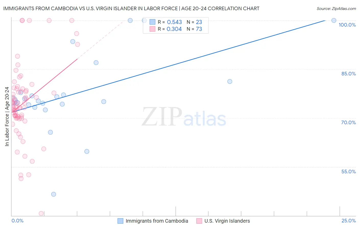 Immigrants from Cambodia vs U.S. Virgin Islander In Labor Force | Age 20-24