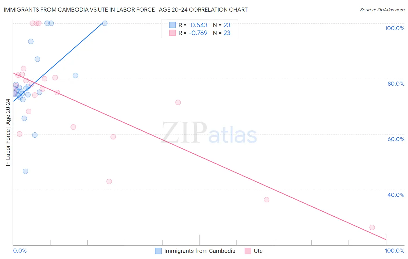 Immigrants from Cambodia vs Ute In Labor Force | Age 20-24