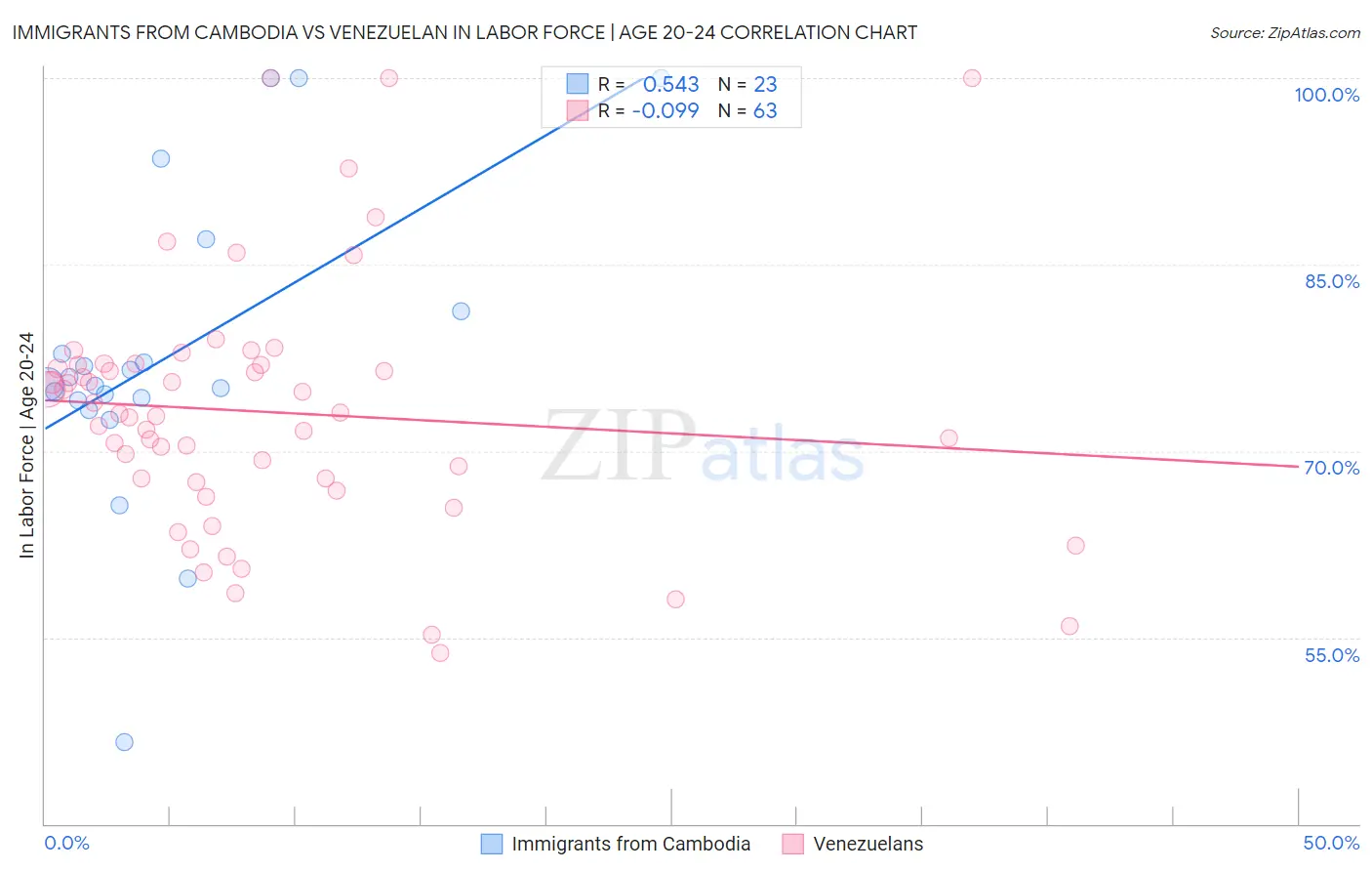 Immigrants from Cambodia vs Venezuelan In Labor Force | Age 20-24