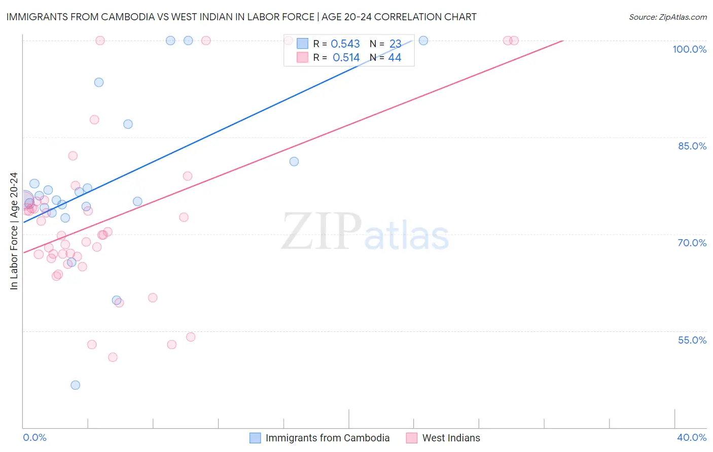 Immigrants from Cambodia vs West Indian In Labor Force | Age 20-24