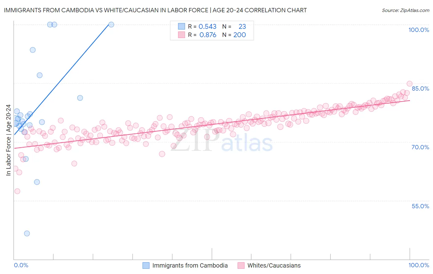 Immigrants from Cambodia vs White/Caucasian In Labor Force | Age 20-24