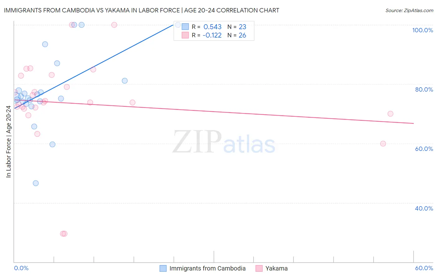 Immigrants from Cambodia vs Yakama In Labor Force | Age 20-24
