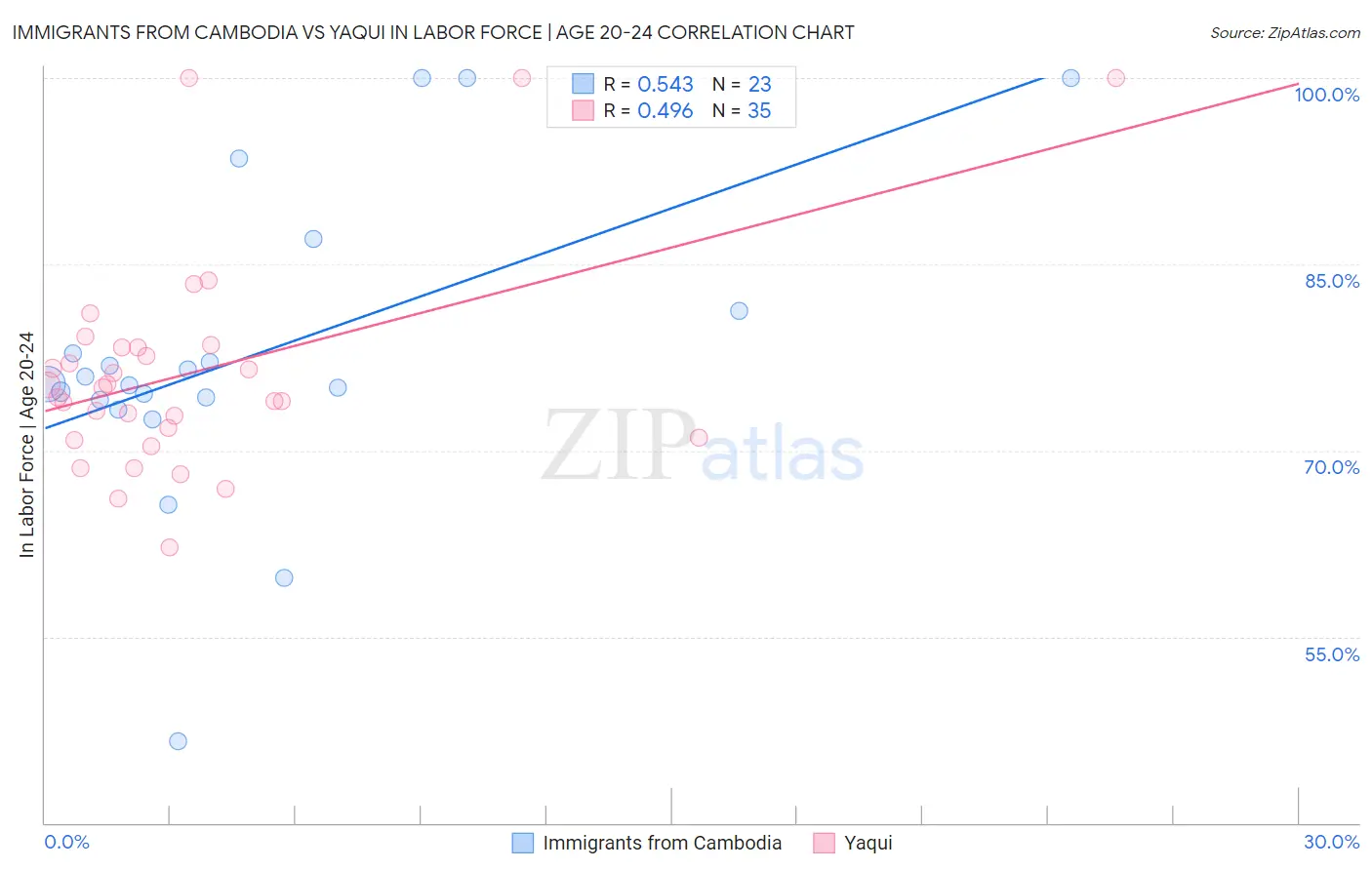 Immigrants from Cambodia vs Yaqui In Labor Force | Age 20-24
