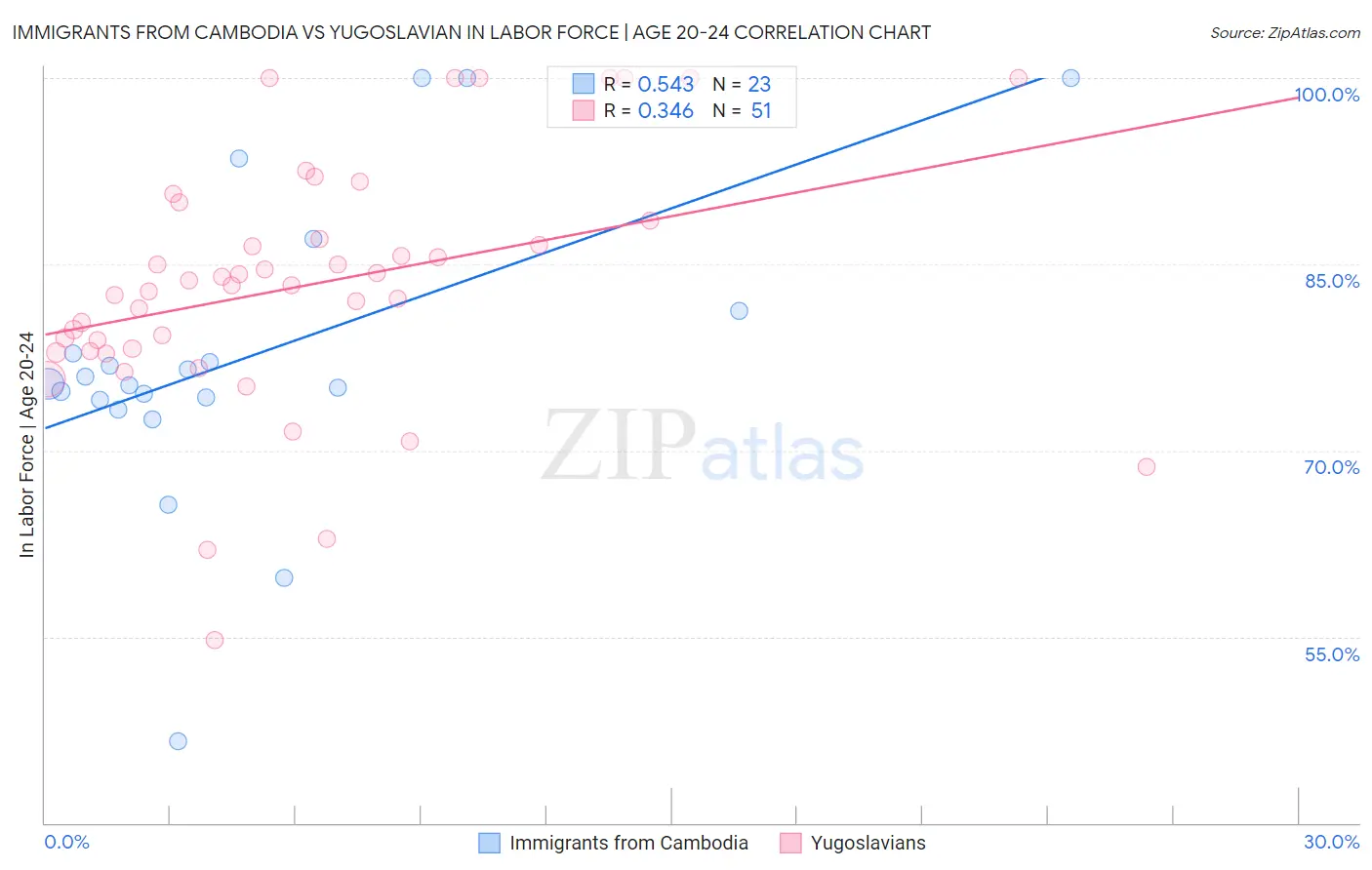 Immigrants from Cambodia vs Yugoslavian In Labor Force | Age 20-24