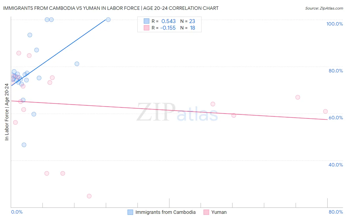 Immigrants from Cambodia vs Yuman In Labor Force | Age 20-24