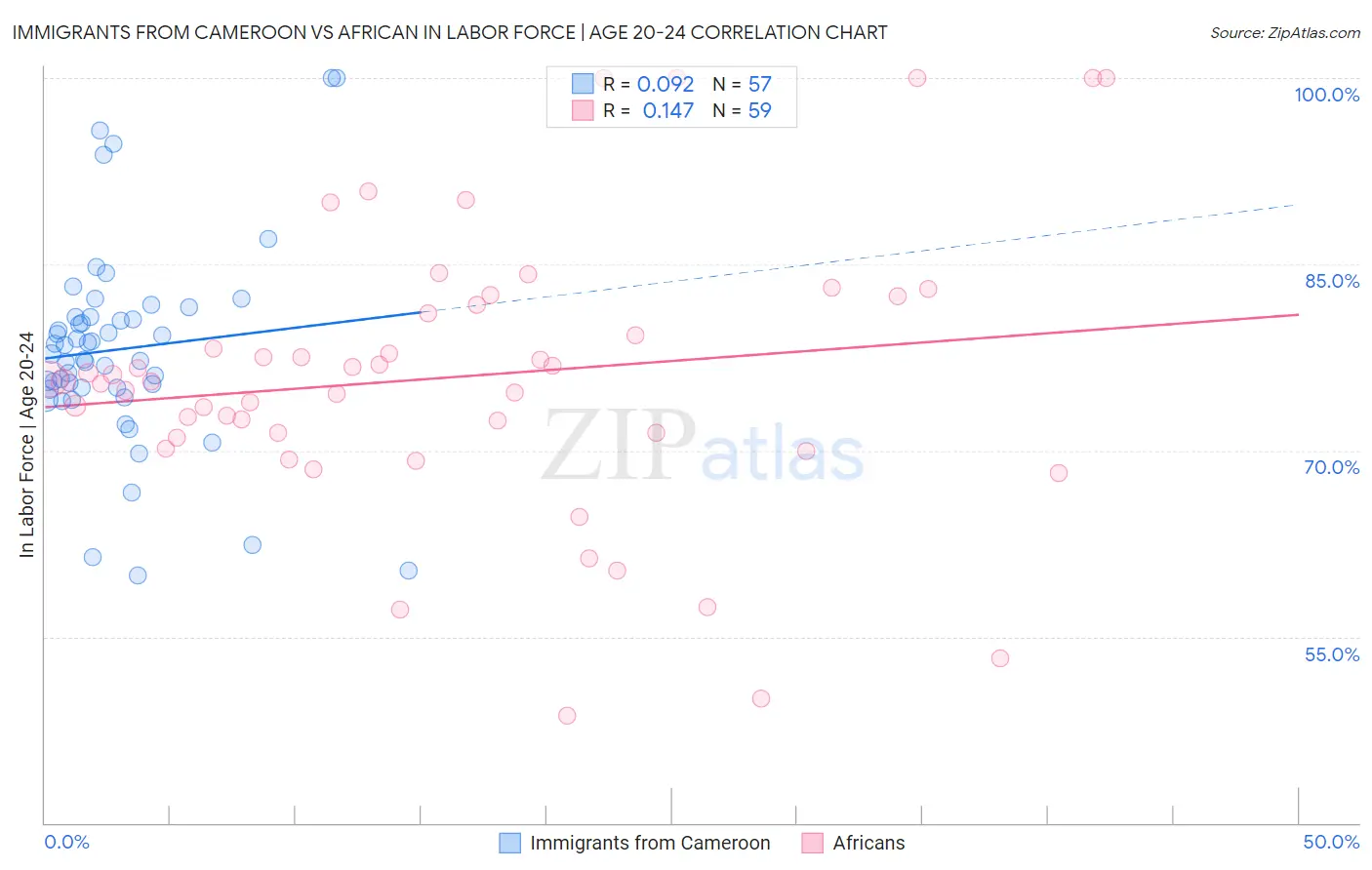 Immigrants from Cameroon vs African In Labor Force | Age 20-24