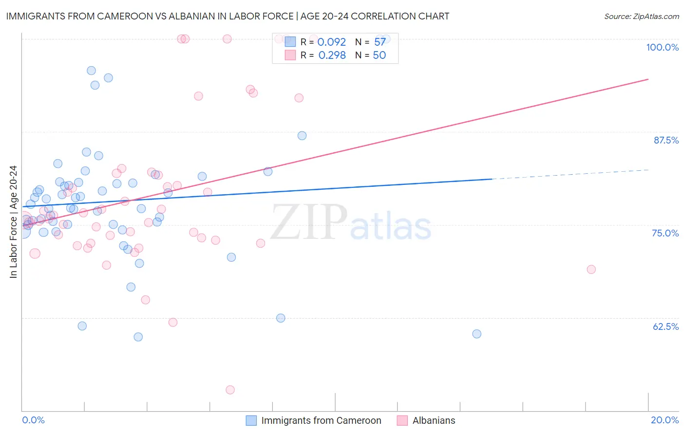 Immigrants from Cameroon vs Albanian In Labor Force | Age 20-24