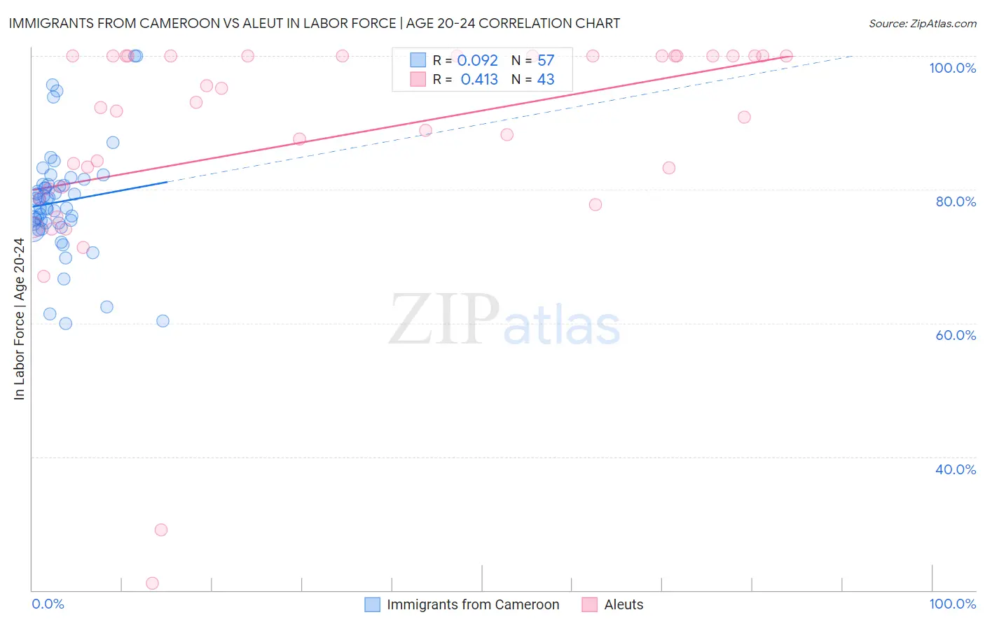 Immigrants from Cameroon vs Aleut In Labor Force | Age 20-24