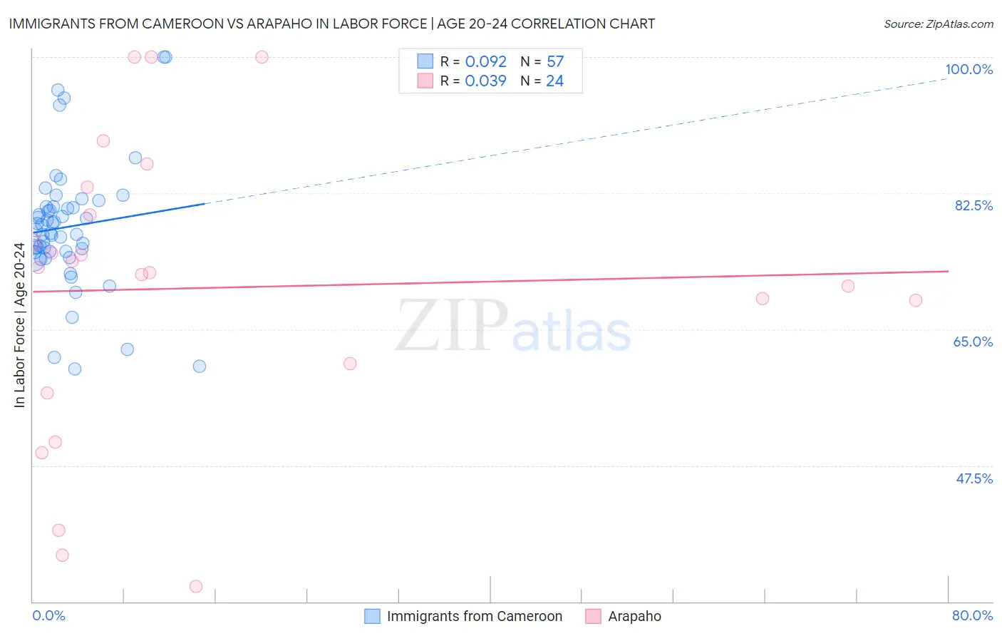 Immigrants from Cameroon vs Arapaho In Labor Force | Age 20-24