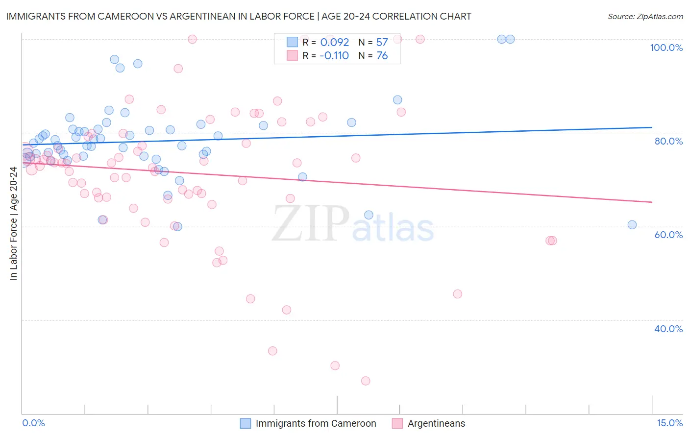 Immigrants from Cameroon vs Argentinean In Labor Force | Age 20-24