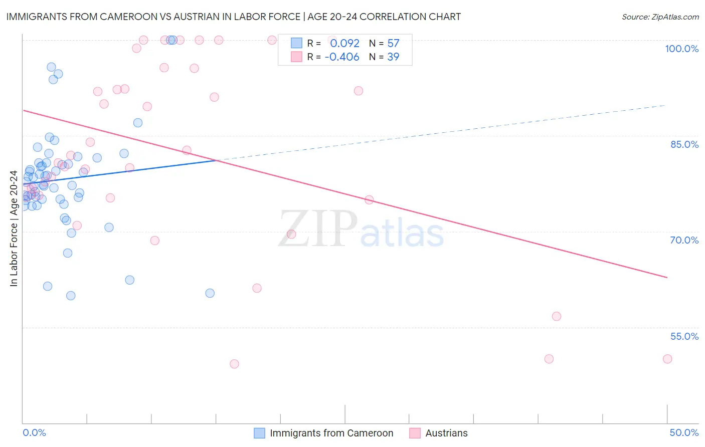 Immigrants from Cameroon vs Austrian In Labor Force | Age 20-24