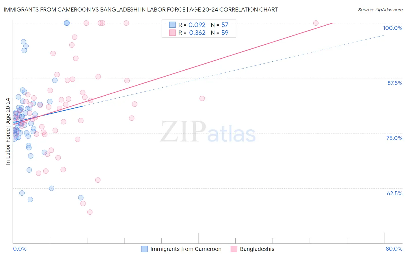 Immigrants from Cameroon vs Bangladeshi In Labor Force | Age 20-24