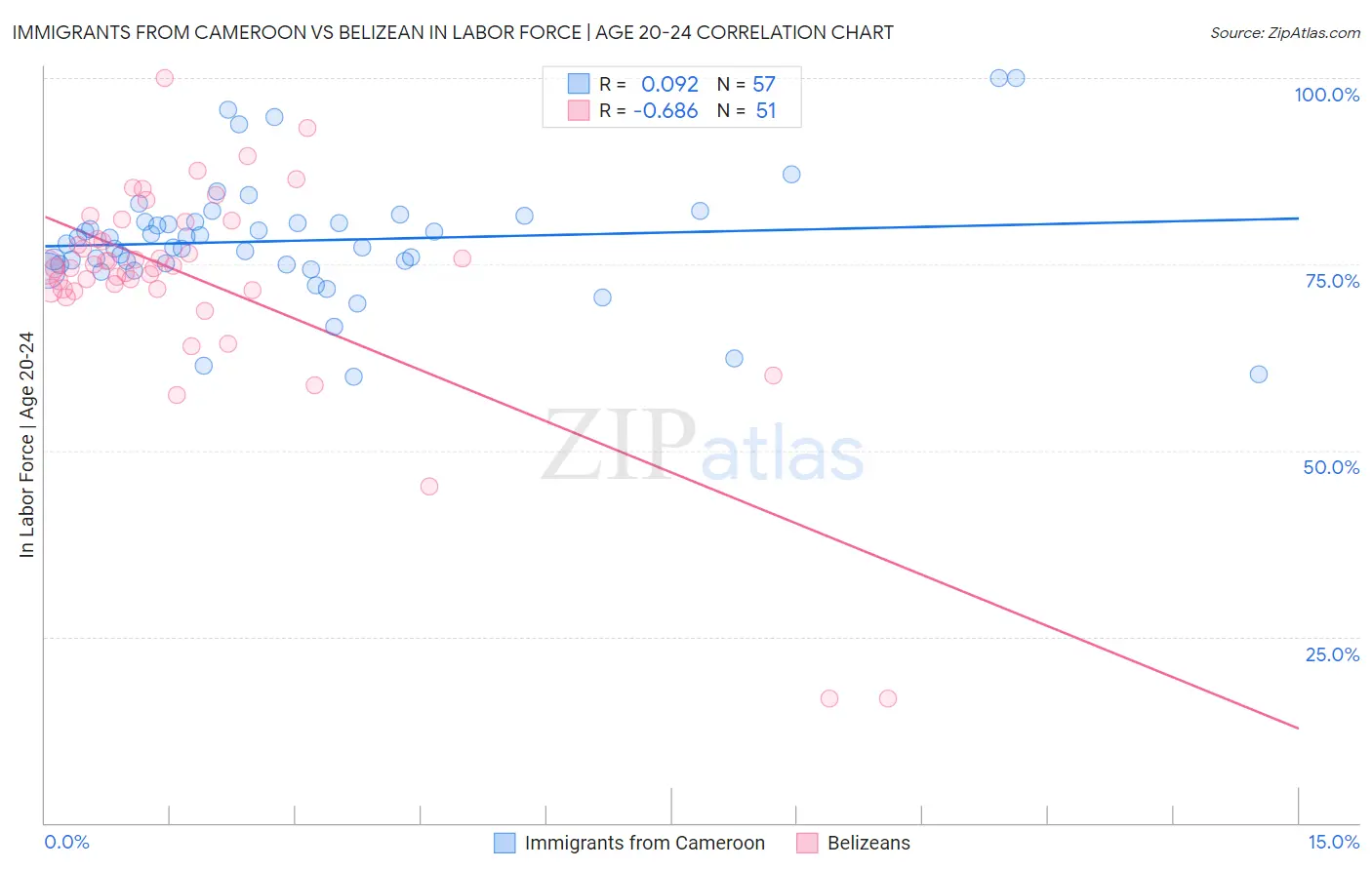 Immigrants from Cameroon vs Belizean In Labor Force | Age 20-24