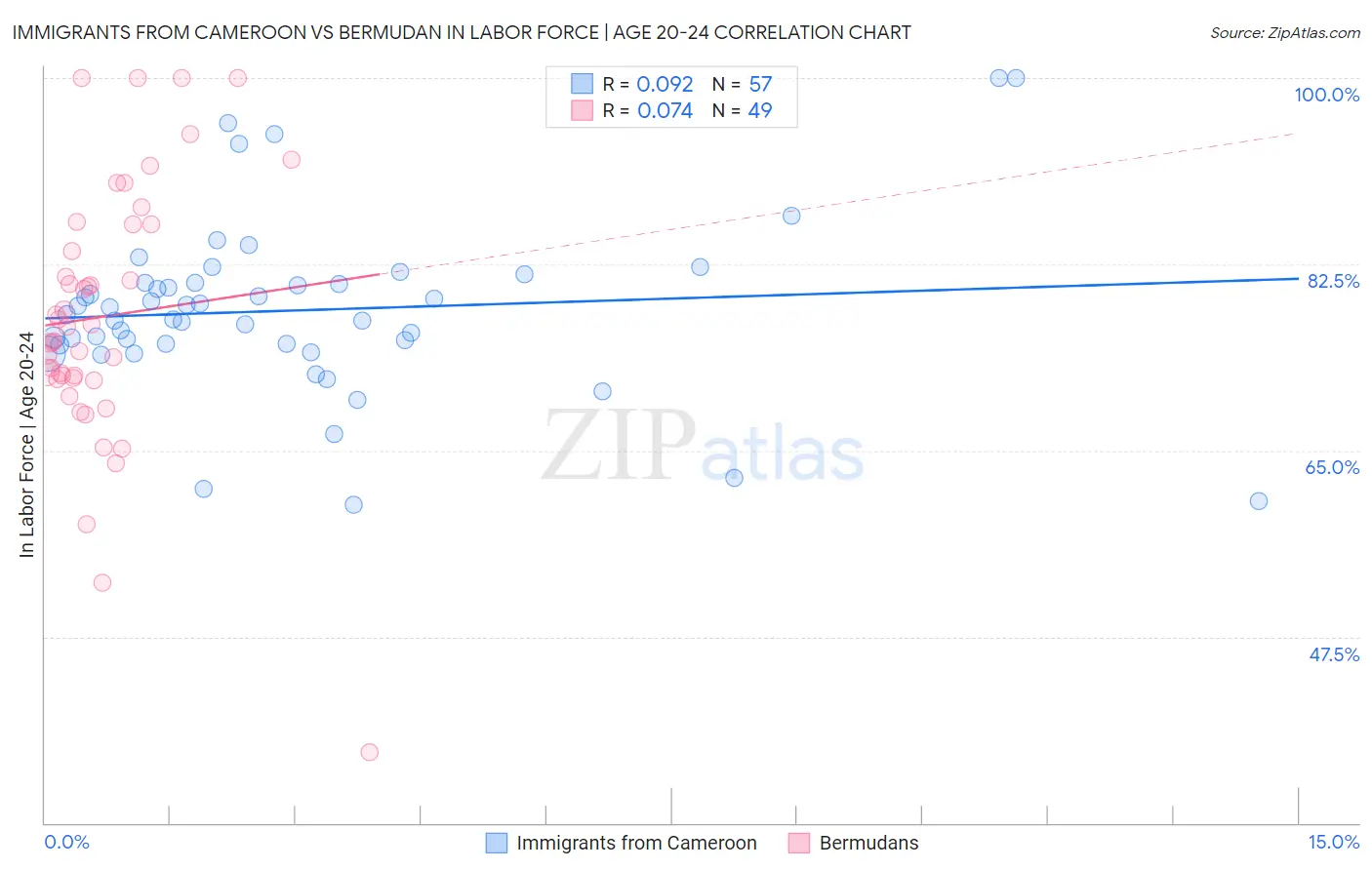 Immigrants from Cameroon vs Bermudan In Labor Force | Age 20-24