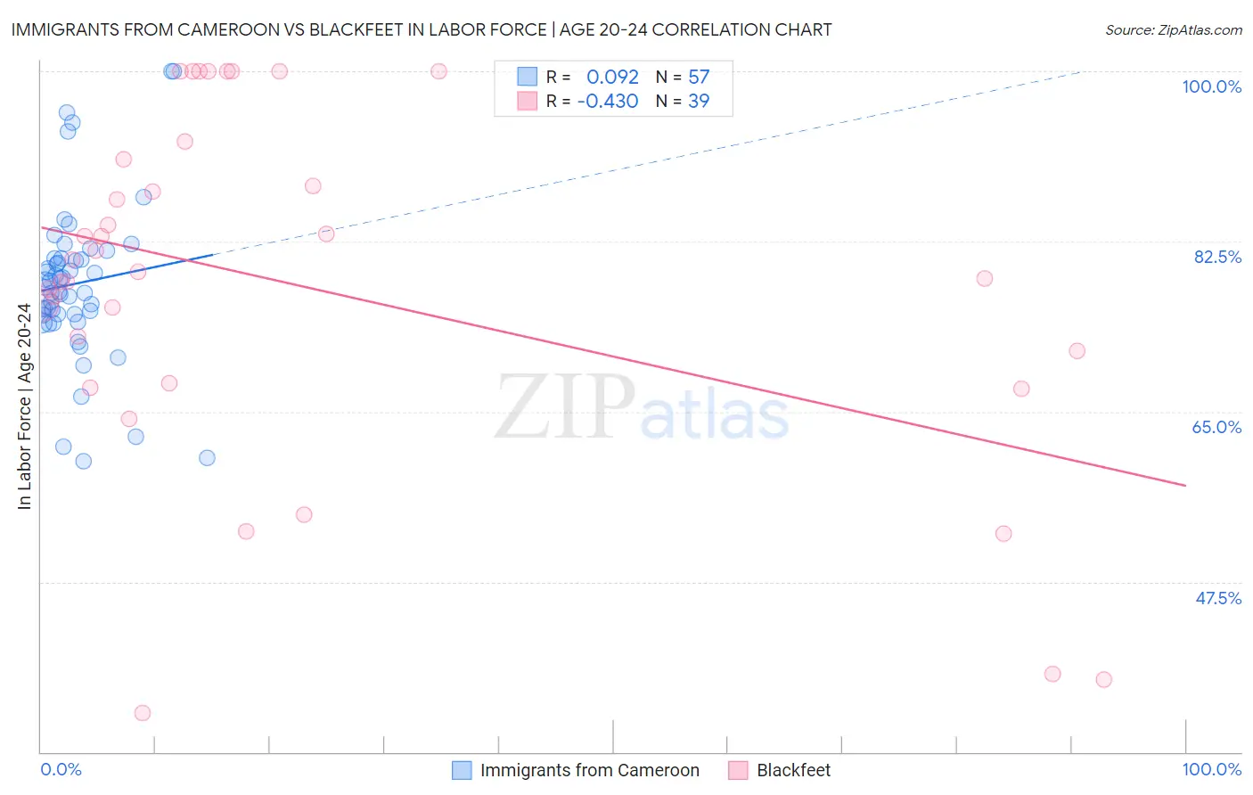 Immigrants from Cameroon vs Blackfeet In Labor Force | Age 20-24
