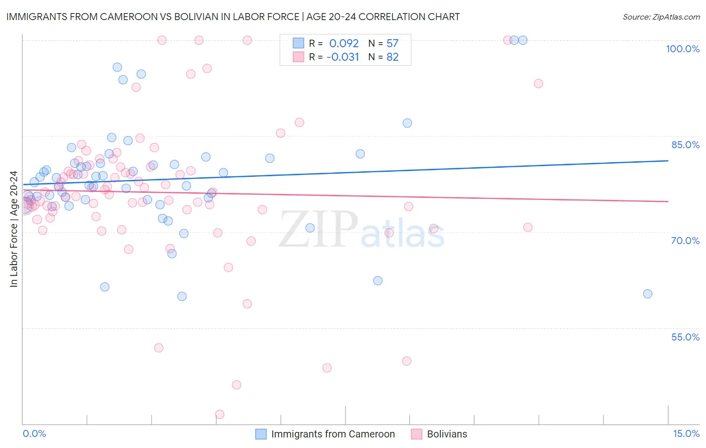 Immigrants from Cameroon vs Bolivian In Labor Force | Age 20-24
