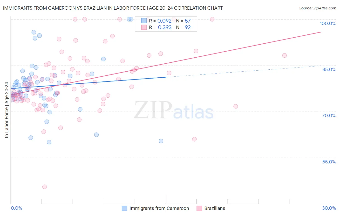 Immigrants from Cameroon vs Brazilian In Labor Force | Age 20-24