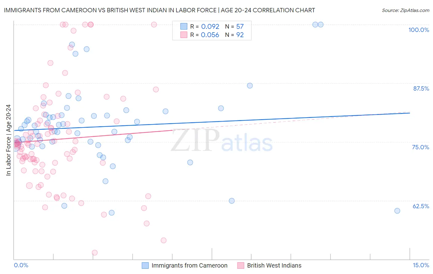 Immigrants from Cameroon vs British West Indian In Labor Force | Age 20-24