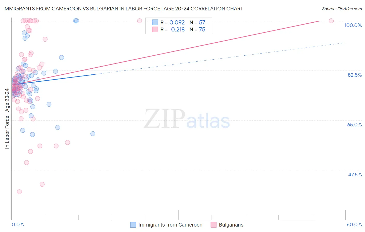 Immigrants from Cameroon vs Bulgarian In Labor Force | Age 20-24