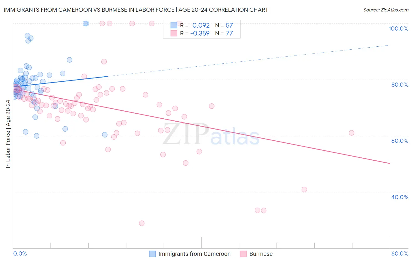 Immigrants from Cameroon vs Burmese In Labor Force | Age 20-24