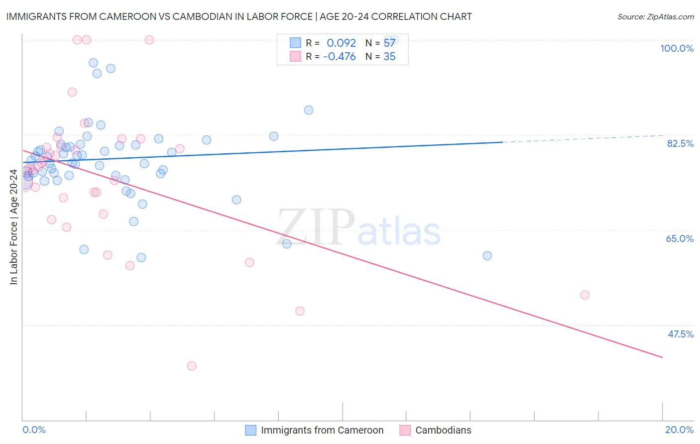 Immigrants from Cameroon vs Cambodian In Labor Force | Age 20-24