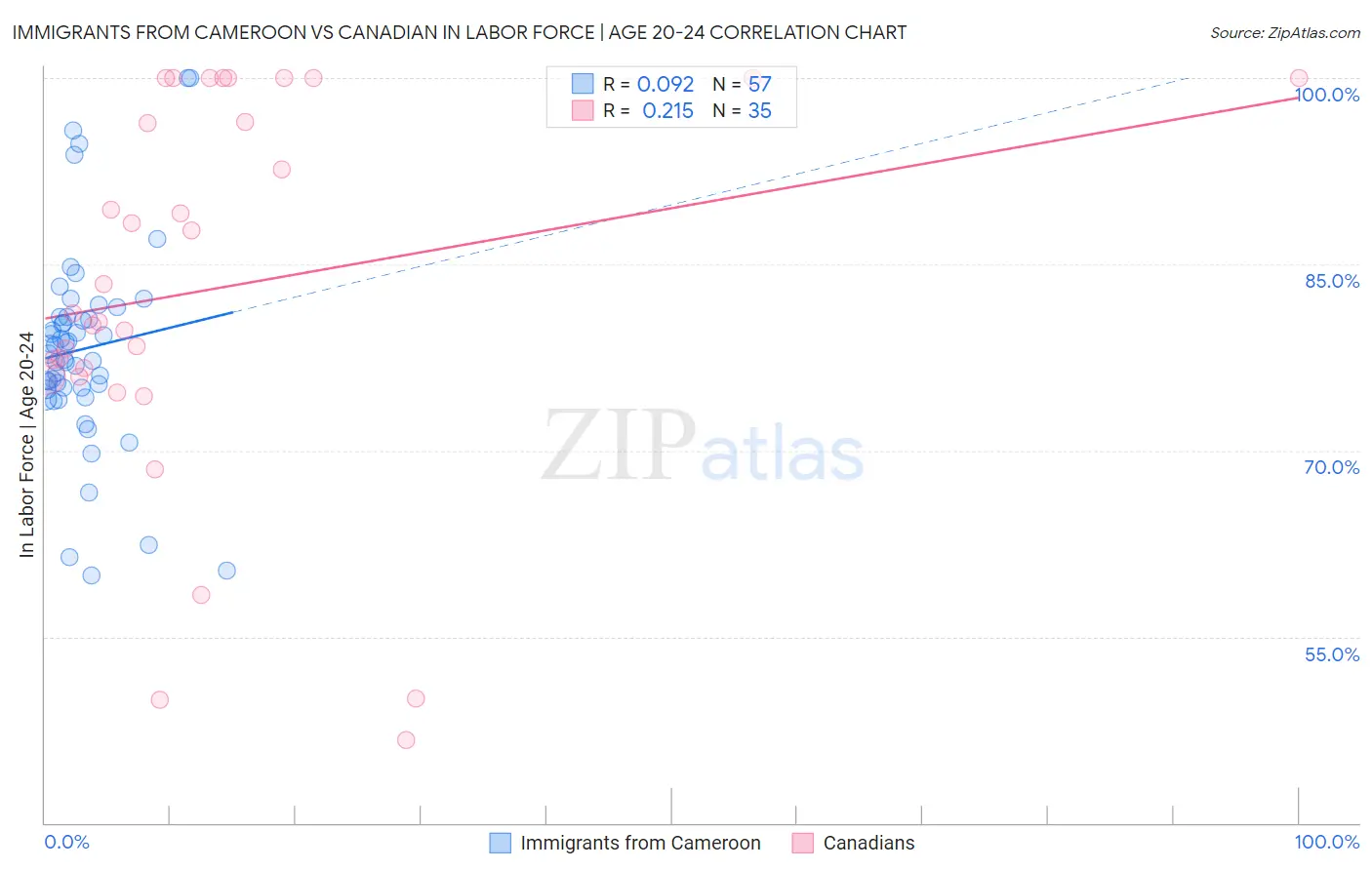 Immigrants from Cameroon vs Canadian In Labor Force | Age 20-24
