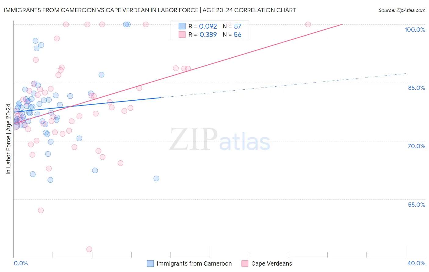 Immigrants from Cameroon vs Cape Verdean In Labor Force | Age 20-24
