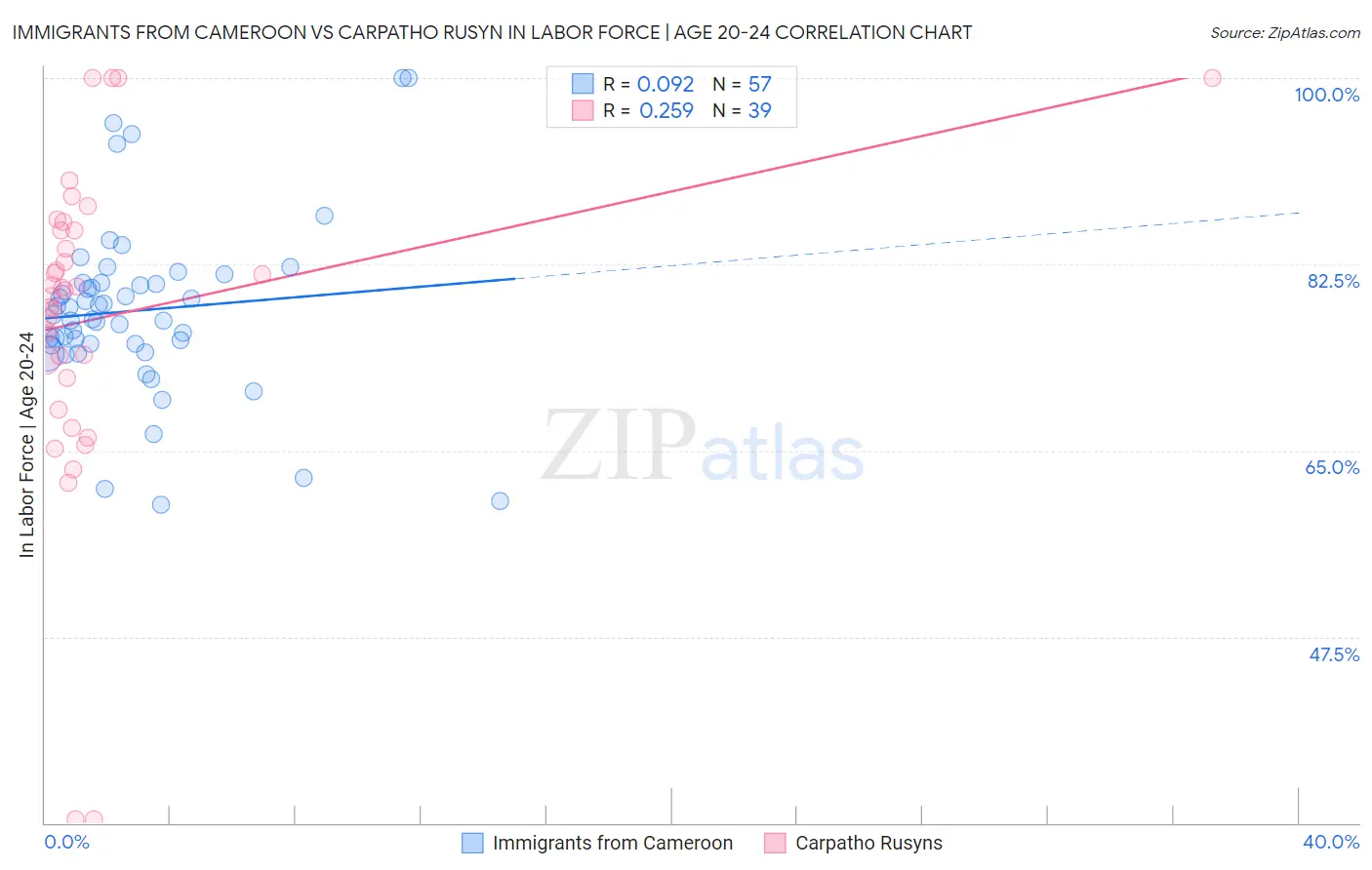 Immigrants from Cameroon vs Carpatho Rusyn In Labor Force | Age 20-24